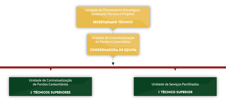 AMAL Organogramas Secretariado Tecnico